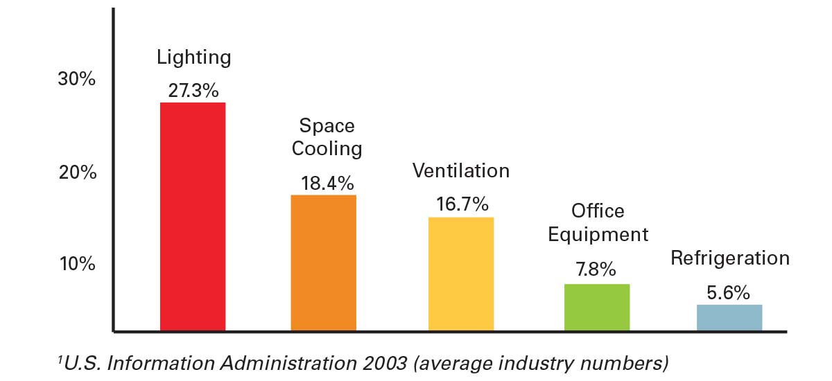 Graph of electricity use in schools K-12