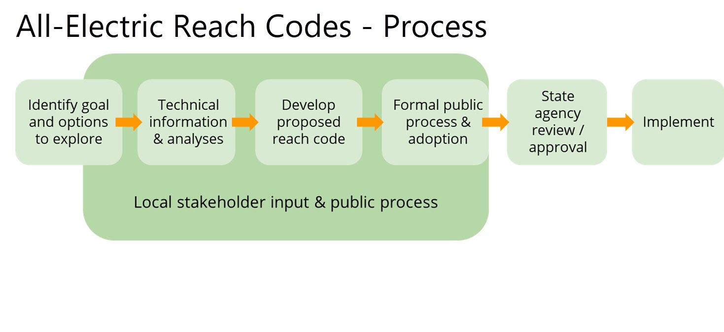 https://localenergycodes.com/content/reach-codes-newcomers-webinar-series-session-1