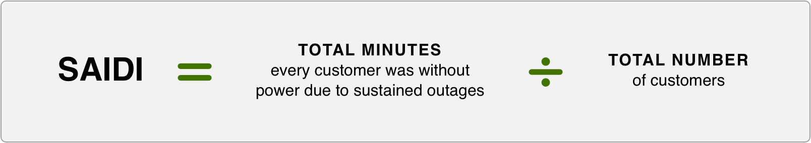 SAIDI equals Minutes without power divided by number of customers