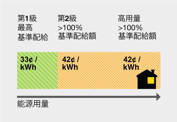 Energy usage allowance for Tier 1 is 33 cents per kWh up to Baseline Allocation, Tier 2 is 42 cents per kWh from >100% of Baseline Allocation, and 42 cents per kWh >100% of Baseline Allocation.