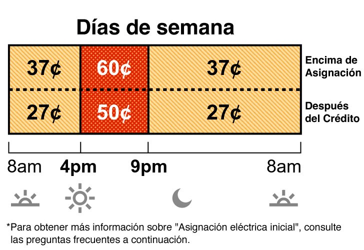 Las tarifas de verano aplican de junio a septiembre. La tarifa en días de semana del plan TOU-D-4-9PM tiene precios para los horarios no pico y pico. La tarifa no pico cuesta 37 centavos de 8 a.m. a 4 p.m. y de 9 p.m. a 8 a.m. La tarifa pico cuesta 60 centavos de 4 p.m. a 9 p.m.