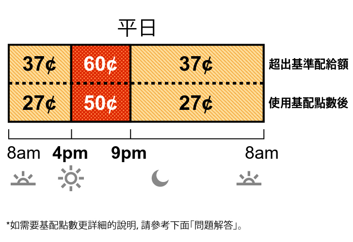 夏季費率適用於 6 月至 9 月。TOU-D-4-9PM 平日費率分為離峰和高峰費率。離峰費率：上午 8 時至下午 4 時以及晚上 9 時至上午 8 時為 37 美分。高峰費率：下午 4 時至晚上 9 時為 60 美分。