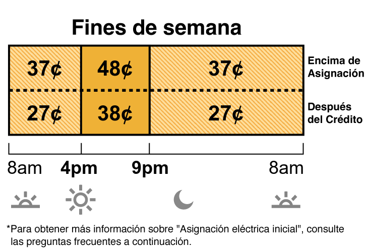 La tarifa en fin de semana del plan TOU-D-4-9PM tiene precios para los horarios no pico y semipico. La tarifa no pico cuesta 37 centavos de 8 a.m. a 4 p.m. y de 9 p.m. a 8 a.m. La tarifa semipico cuesta 48 centavos de 4 p.m. a 9 p.m.