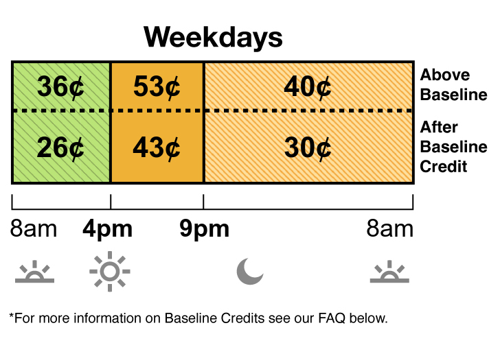 Winter rates apply October through May. TOU-D-4-9PM weekday and weekend rate has Super Off-Peak, Mid-Peak and Off-Peak pricing. Super Off-Peak is 36 cents from 8 a.m. to 4 p.m. Mid-Peak is 53 cents from 4 p.m. to 9 pm. Off-Peak is 40 cents from 9 p.m. to 8 a.m.