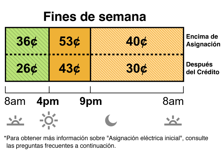 Las tarifas de invierno aplican de octubre a mayo. La tarifa en días de semana y fin de semana del plan TOU-D-4-9PM tiene precios para los horarios súper no pico, semipico y no pico. La tarifa súper no pico cuesta 36 centavos de 8 a.m. a 4 p.m. La tarifa semipico cuesta 53 centavos de 4 p.m. a 9 p.m. La tarifa no pico cuesta 40 centavos de 9 p.m. a 8 a.m.