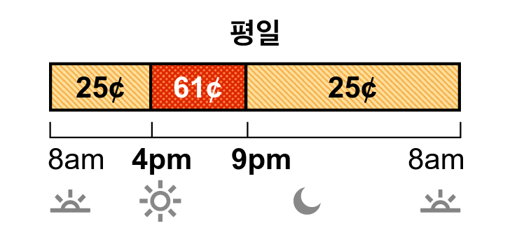 여름철 요금은 6 월부터 9 월까지 적용됩니다. TOU-D-PRIME 주중 요금은 오프 피크 시간대와 피크 시간대별로 요금이 책정됩니다. 오프 피크 시간대 요금은 25 센트이며 오전 8시에서 오후 9시, 저녁 9시에서 다음 날 아침 8시까지 적용됩니다. 피크 시간대 요금은 61센트이며 오후 4시에서 저녁 9시 사이에 적용됩니다.