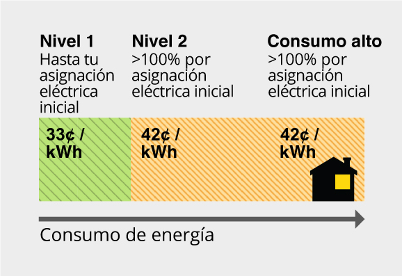 Nivel 1 (verde) hasta la asignación eléctrica inicial = 33¢ por kWh. Nivel 2 101->100% por sobre la asignación eléctrica inicial = 42¢ por kWh. Consumo alto más del >100% por sobre la asignación eléctrica inicial = 42¢ por kWh.