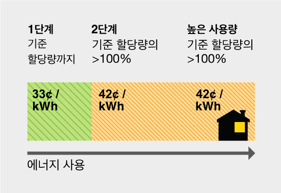 에너지사용 단계차트: 1단계(녹색 )기준 할당량까지 = 33¢/kWh.  2단계 기준 할당량의101>100% 초과 = 42¢/kWh.  고 사용 기준 할당량의 >100%이상 초과 = 42¢/kWh.