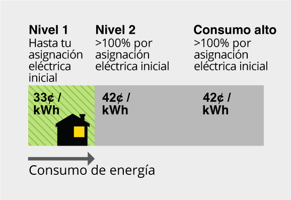 Nivel 1 (verde) hasta la asignación eléctrica inicial = 33¢ por kWh. Nivel 2 101->100% por sobre la asignación eléctrica inicial = 42¢ por kWh. Consumo alto más del >100% por sobre la asignación eléctrica inicial = 42¢ por kWh.