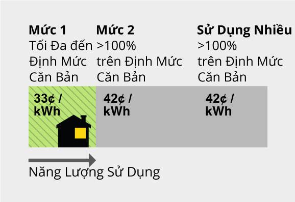 Bảng Bậc Năng Lượng Sử Dụng: Bậc 1 (xanh lá) tối đa tới mức căn bản = 33 ¢ mỗi kwh. Bậc 2 >100% quá mức căn bản = 42 ¢ mỗi kwh. Sử Dụng Nhiều Điện hơn >100% quá mức căn bản = 42 ¢ mỗi kwh.