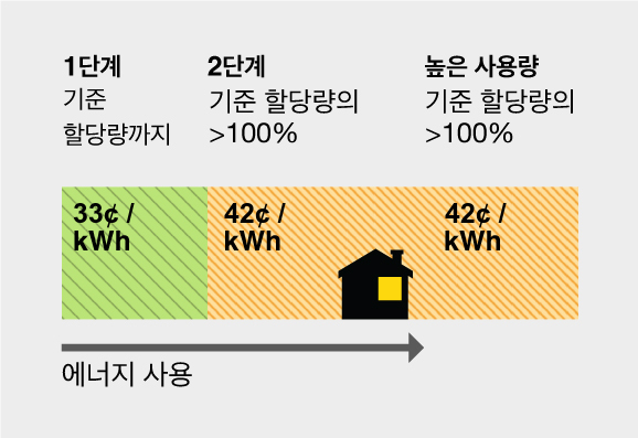 에너지사용 단계차트: 1단계(녹색 )기준 할당량까지 = 33¢/kWh.  2단계 기준 할당량의101>100% 초과 = 42¢/kWh.  고 사용 기준 할당량의 >100% 이상 초과 = 42¢/kWh.