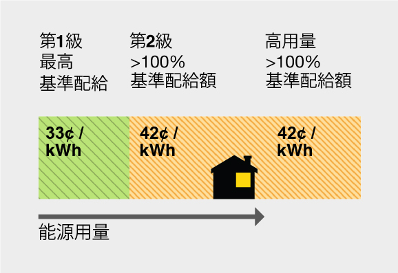 能源使用量層級圖：第 1 級（以綠色表示）至基準配給 = 每千瓦小時33 美分。第 2 級高於基準配給 >100% = 每千瓦小時42 美分。高用量高於基準配給 >100% = 每千瓦小時 42 美分。