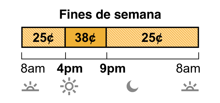 Las tarifas de invierno aplican de octubre a mayo. La tarifa en días de semana y fin de semana del plan TOU-D-PRIME tiene precios súper no pico, semipico y no pico. La tarifa súper no pico cuesta 25 centavos de 8 a.m. a 4 p.m. La tarifa semipico cuesta 38 centavos de 4 p.m. a 9 p.m. La tarifa no pico cuesta 25 centavos de 9 p.m. a 8 a.m.