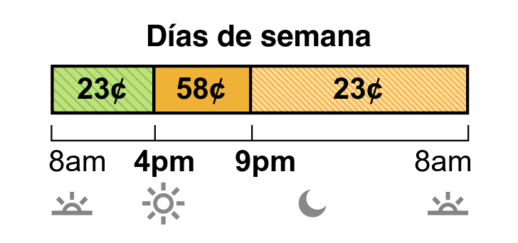 Las tarifas de invierno aplican de octubre a mayo. La tarifa en días de semana y fin de semana del plan TOU-D-PRIME tiene precios súper no pico, semipico y no pico. La tarifa súper no pico cuesta 23 centavos de 8 a.m. a 4 p.m. La tarifa semipico cuesta 58 centavos de 4 p.m. a 9 p.m. La tarifa no pico cuesta 23 centavos de 9 p.m. a 8 a.m.