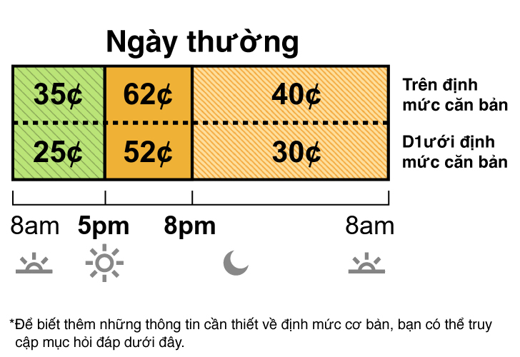 Mức giá ngày thường và cuối tuần TOU-D-5-8PM có giá Super Off-Peak, Mid-Peak và Off-Peak.  Super Off-Peak là35¢ từ 8 giờ sáng đến 5 giờ chiều. Mid-Peak là 62¢ từ 5 giờ chiều đến 8 giờ tối. Off-Peak là 40¢ từ 8 giờ tối đến 8 giờ sáng.