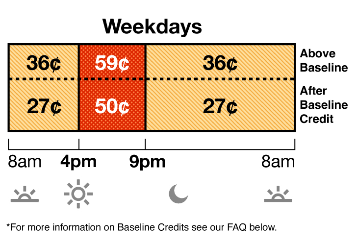 Summer rates apply June through September. TOU-D-4-9PM weekday rate has Off-Peak and On-Peak pricing. Off-Peak is 36 cents from 8 a.m. to 4 p.m., and 9 p.m. to 8 a.m. On-Peak is 59 cents from 4 p.m. to 9 p.m.