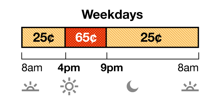 Summer rates apply June through September. TOU-D-PRIME weekday rate has Off-Peak and On-Peak pricing. Off-Peak is 25 cents from 8 a.m. to 4 p.m., and 9 p.m. to 8 a.m. On-Peak is 65 cents from 4 p.m. to 9 p.m. 