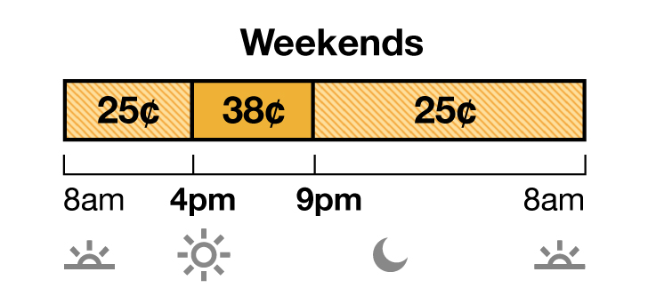 Weekend rate has Off-Peak and Mid-Peak pricing. Off-Peak is 25 cents from 8 a.m. to 4 p.m., and 9 p.m. to 8 a.m. Mid-Peak is 38 cents from 4 p.m. to 9 p.m.